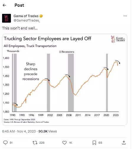 Chart of Trucking Sector Employees being Layed Off Chart of Trucking Sector Employees being Layed Off